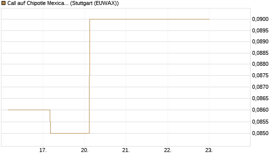 Call auf Chipotle Mexican Grill [Société Générale Effekten GmbH] Chart