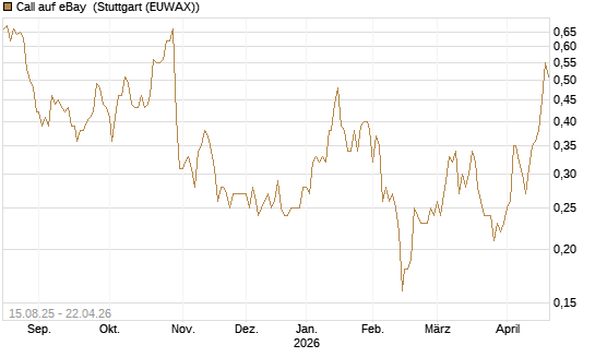 Call auf eBay [Société Générale Effekten GmbH] Chart