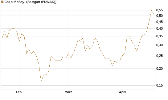 Call auf eBay [Société Générale Effekten GmbH] Chart