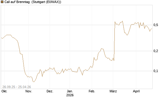 Call auf Brenntag [Morgan Stanley & Co. Int. plc] Chart