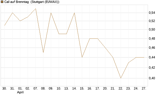 Call auf Brenntag [Morgan Stanley & Co. Int. plc] Chart