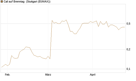 Call auf Brenntag [Morgan Stanley & Co. Int. plc] Chart