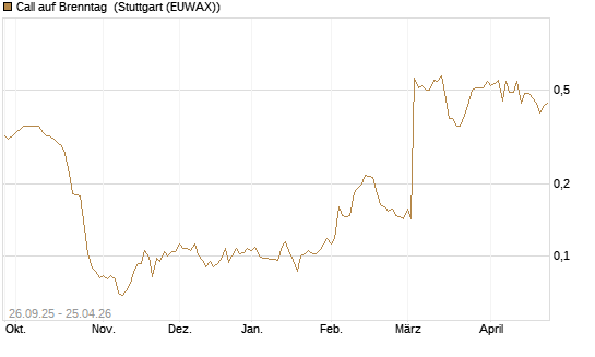 Call auf Brenntag [Morgan Stanley & Co. Int. plc] Chart