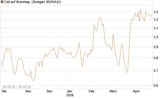 Call auf Brenntag [Morgan Stanley & Co. Int. plc] Chart