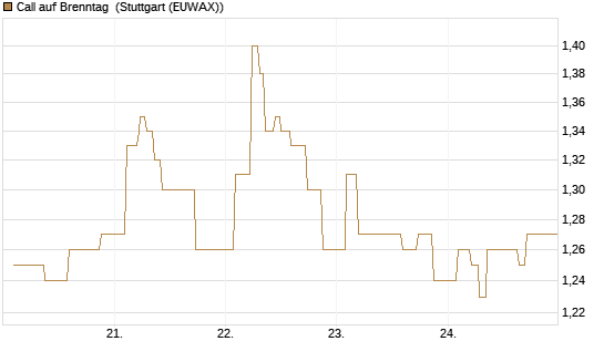 Call auf Brenntag [Morgan Stanley & Co. Int. plc] Chart