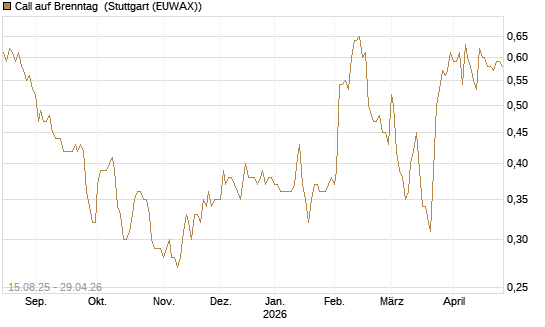 Call auf Brenntag [Morgan Stanley & Co. Int. plc] Chart