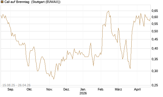 Call auf Brenntag [Morgan Stanley & Co. Int. plc] Chart