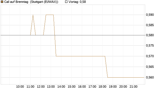 Call auf Brenntag [Morgan Stanley & Co. Int. plc] Chart