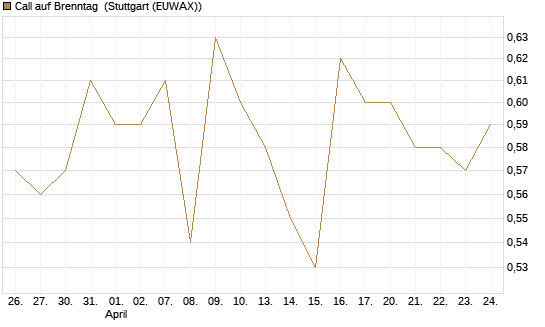 Call auf Brenntag [Morgan Stanley & Co. Int. plc] Chart