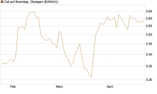 Call auf Brenntag [Morgan Stanley & Co. Int. plc] Chart