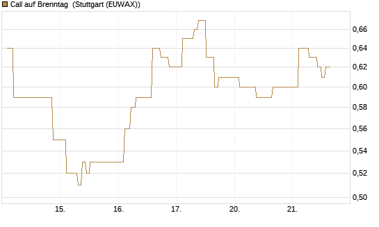 Call auf Brenntag [Morgan Stanley & Co. Int. plc] Chart