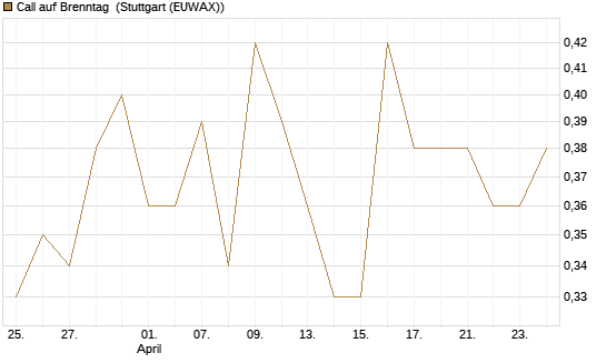 Call auf Brenntag [Morgan Stanley & Co. Int. plc] Chart
