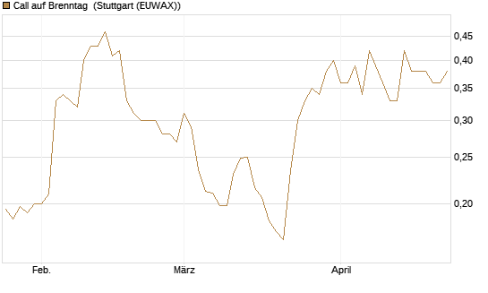Call auf Brenntag [Morgan Stanley & Co. Int. plc] Chart