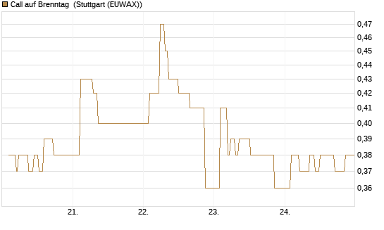 Call auf Brenntag [Morgan Stanley & Co. Int. plc] Chart