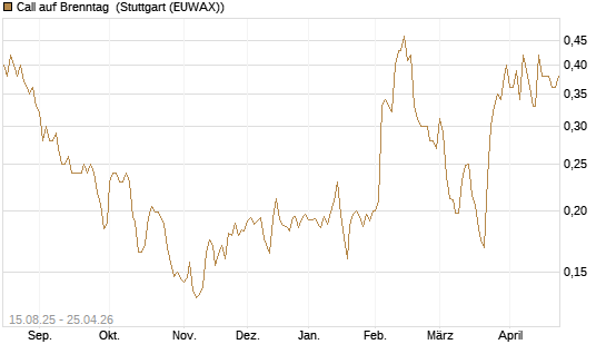 Call auf Brenntag [Morgan Stanley & Co. Int. plc] Chart