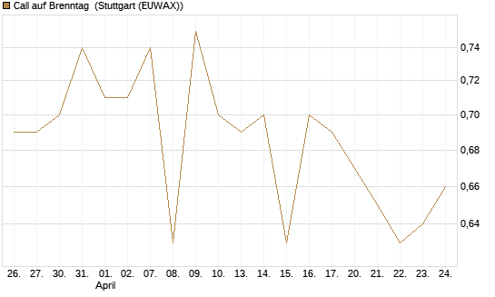 Call auf Brenntag [Morgan Stanley & Co. Int. plc] Chart