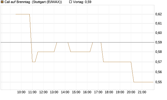 Call auf Brenntag [Morgan Stanley & Co. Int. plc] Chart