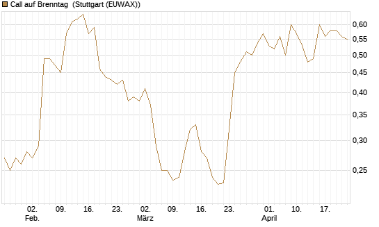 Call auf Brenntag [Morgan Stanley & Co. Int. plc] Chart
