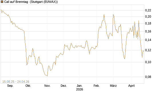 Call auf Brenntag [Morgan Stanley & Co. Int. plc] Chart