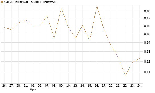 Call auf Brenntag [Morgan Stanley & Co. Int. plc] Chart