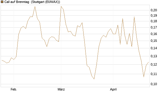 Call auf Brenntag [Morgan Stanley & Co. Int. plc] Chart