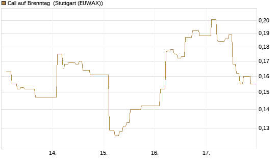 Call auf Brenntag [Morgan Stanley & Co. Int. plc] Chart
