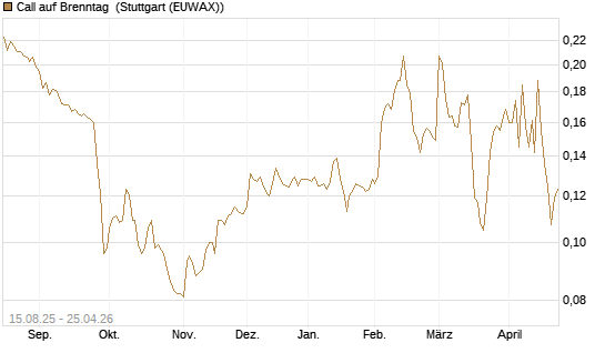 Call auf Brenntag [Morgan Stanley & Co. Int. plc] Chart