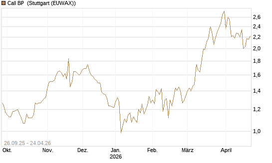 Call BP [Morgan Stanley & Co. Int. plc] Chart