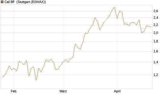Call BP [Morgan Stanley & Co. Int. plc] Chart