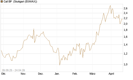 Call BP [Morgan Stanley & Co. Int. plc] Chart