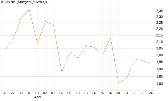 Call BP [Morgan Stanley & Co. Int. plc] Chart