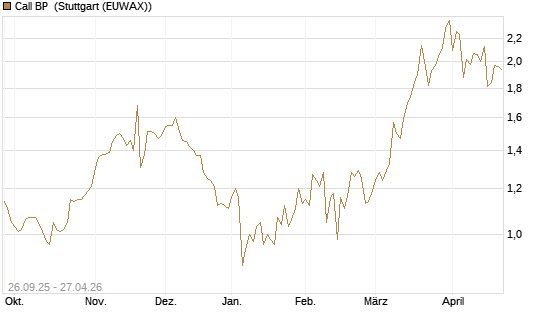 Call BP [Morgan Stanley & Co. Int. plc] Chart