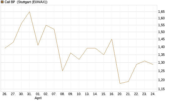 Call BP [Morgan Stanley & Co. Int. plc] Chart