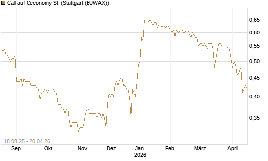 Call auf Ceconomy St [Morgan Stanley & Co. Int. plc] Chart