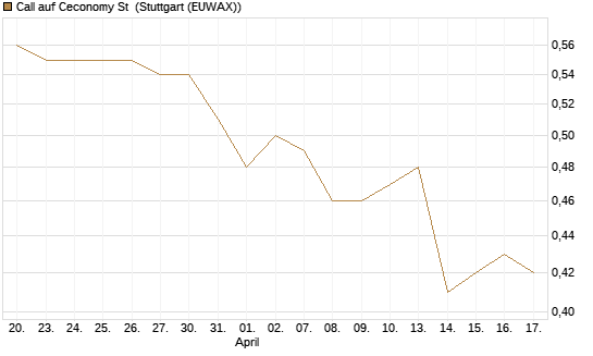 Call auf Ceconomy St [Morgan Stanley & Co. Int. plc] Chart