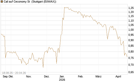 Call auf Ceconomy St [Morgan Stanley & Co. Int. plc] Chart