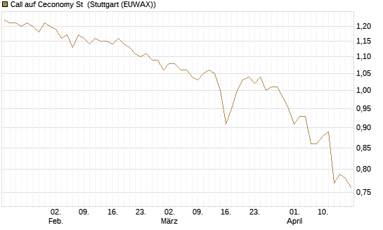 Call auf Ceconomy St [Morgan Stanley & Co. Int. plc] Chart