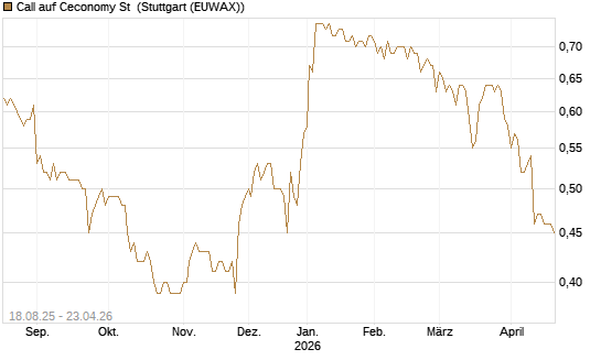 Call auf Ceconomy St [Morgan Stanley & Co. Int. plc] Chart