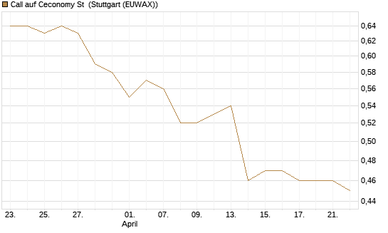 Call auf Ceconomy St [Morgan Stanley & Co. Int. plc] Chart