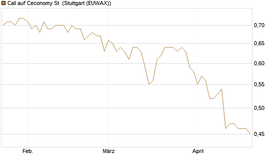Call auf Ceconomy St [Morgan Stanley & Co. Int. plc] Chart