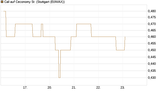 Call auf Ceconomy St [Morgan Stanley & Co. Int. plc] Chart