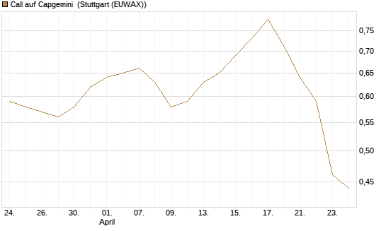 Call auf Capgemini [Morgan Stanley & Co. Int. plc] Chart