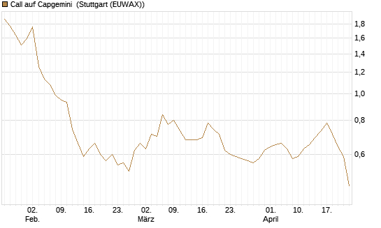 Call auf Capgemini [Morgan Stanley & Co. Int. plc] Chart