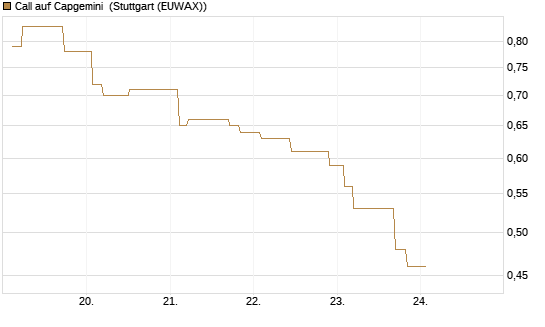Call auf Capgemini [Morgan Stanley & Co. Int. plc] Chart
