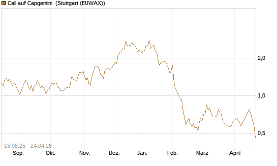 Call auf Capgemini [Morgan Stanley & Co. Int. plc] Chart