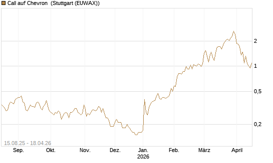 Call auf Chevron [Société Générale Effekten GmbH] Chart