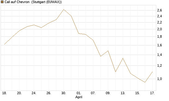 Call auf Chevron [Société Générale Effekten GmbH] Chart