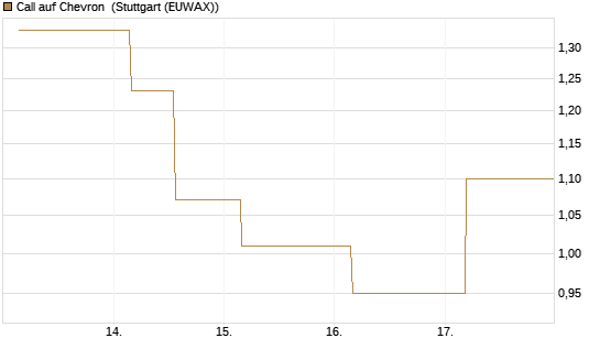 Call auf Chevron [Société Générale Effekten GmbH] Chart