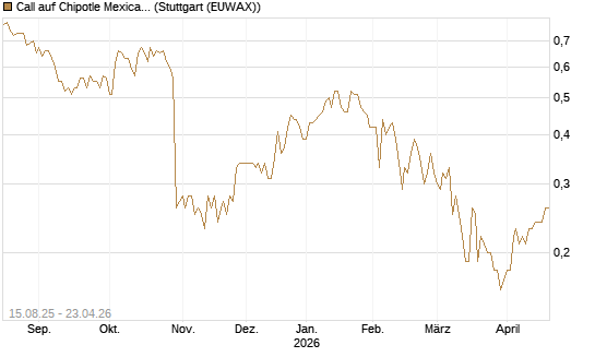 Call auf Chipotle Mexican Grill [Société Générale Effekten GmbH] Chart