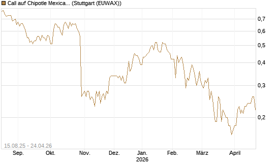 Call auf Chipotle Mexican Grill [Société Générale Effekten GmbH] Chart